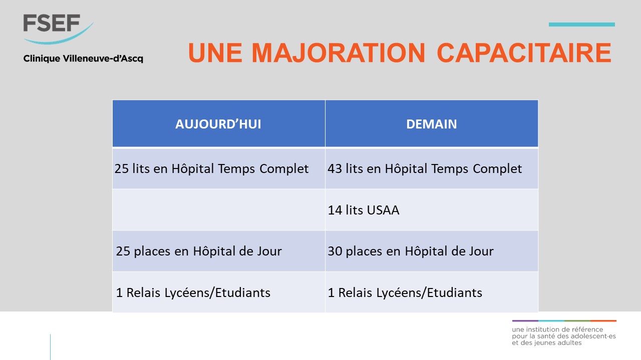 Capacité extéension Clinique